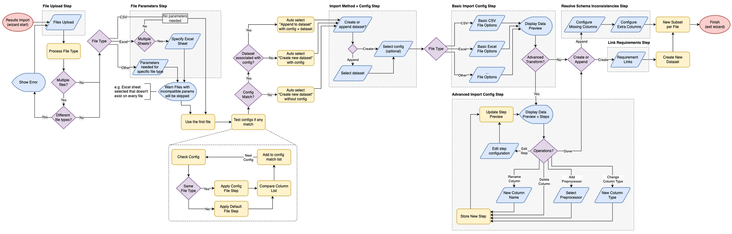 Flow diagram of the final branching multi-file import wizard, designed in collaboration with engineering.